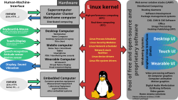 A Linux distribution is usually built around a package management system, which puts together the Linux kernel, free and open-source software, and occasionally some proprietary software.