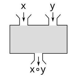Diagram of binary operation