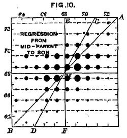 Human height is a trait with complex genetic causes. Francis Galton's data from 1889 shows the relationship between offspring height as a function of mean parent height.