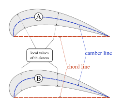 Different definitions of airfoil thickness