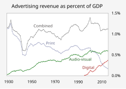 Advertising revenue as a percent of US GDP shows a rise in audio-visual and digital advertising at the expense of print media.[29]