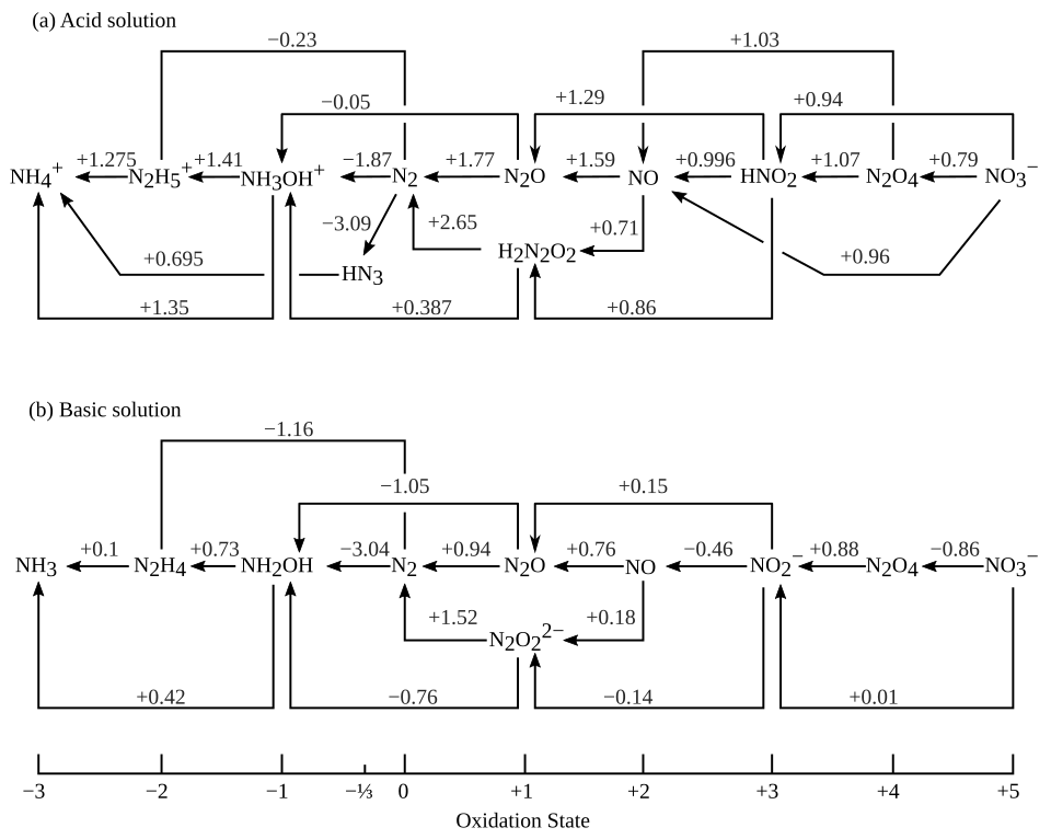Standard reduction potentials for nitrogen-containing species. Top diagram shows potentials at pH 0; bottom diagram shows potentials at pH 14.[57]
