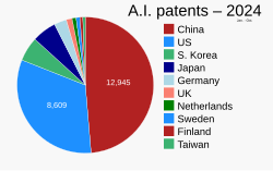 In 2024, AI patents in China and the US numbered more than three-fourths of AI patents worldwide.[365] Though China had more AI patents, the US had 35% more patents per AI patent-applicant company than China.[365]