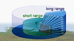 A moving or sweeping pencil-beam radar