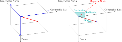 Common coordinate systems used for representing the Earth's magnetic field