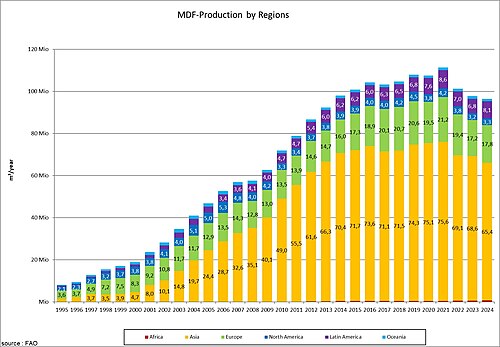 Development of the worldwide production of MDF by region 1995-2021. Africa Asia Europe North America Latin America Oceania