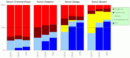 Evolution of modal shares on selected relations with Gyeongbu KTX service