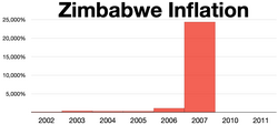 Zimbabwe inflation of almost 25,000% in 2007