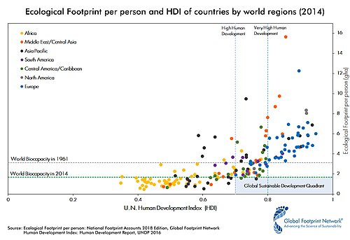 Ecological Footprint per person and HDI of countries by world regions (2014) and its natural resource consumption.[42]