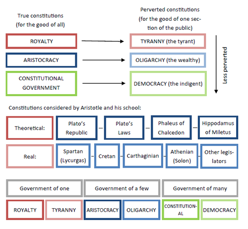 Diagram illustrating the classification of constitutions by Aristotle