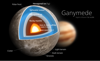 Artist's cut-away representation of the internal structure of Ganymede. Layers drawn to scale.