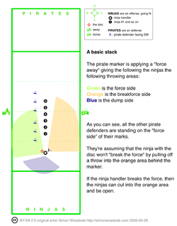 The standard configuration for a vertical stack (offense and force/one-to-one defense)