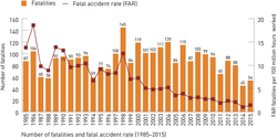 Fatalities and FAR graph (1985 - 2015)