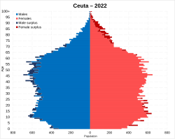 Ceuta population pyramid in 2022