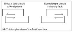 Schematic illustration of the two strike-slip fault types, as seen from above