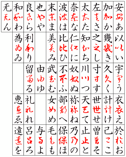 Development of hiragana from man'yōgana