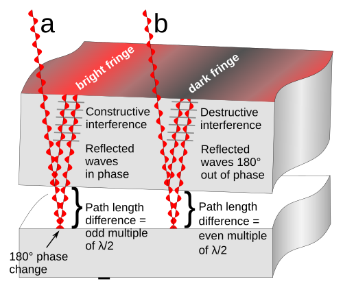How interference works. The distance between the bright fringe (a) and the dark fringe (b) indicates a change in the light path length of 1/2 the wavelength, so a change of the width of the gap of 1/4 wavelength. So the distance between two bright or dark fringes indicates a change in the gap of 1/2 wavelength. The gap between the surfaces and the wavelength of the light waves are greatly exaggerated.