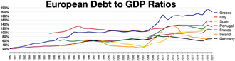 European debt to GDP ratios