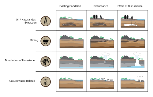 Types of ground subsidence