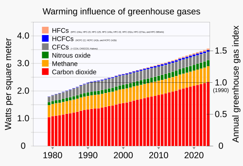 The warming influence (called radiative forcing) of long-lived greenhouse gases has increased substantially in the last 40 years, with carbon dioxide and methane being the dominant drivers of global warming.[119]