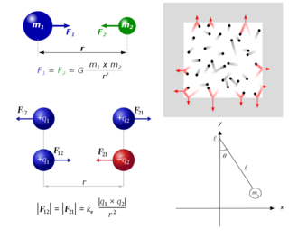 Examples of point particles: (counterclockwise from top left) point mass for Newton's law of universal gravitation, point particles to measure distance between two charged particles, simple pendulum (point mass attached to the end of a massless string), ideal gas particles devoid of interactions (no collisions, gravitational force, or Coulomb's force between particles)