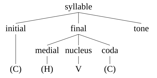 Traditional Chinese syllable structure