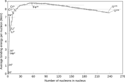The binding energy needed for a nucleon to escape the nucleus, for various isotopes