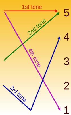 The tone contours of Standard Chinese. In the convention for Chinese, 1 is low and 5 is high. The corresponding tone letters are ˥ ˧˥ ˨˩˦ ˥˩.