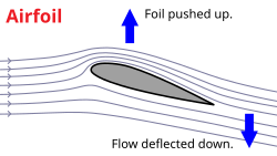 When a wing generates lift, it deflects air downward, and to do this it must exert a downward force on the air. Newton's third law requires that the air must exert an equal upward force on the wing.
