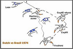 Netherlands uses a wall pass against Brazil, 1974