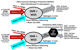 Illustrating inputs and outputs of steam reforming of natural gas, a process to produce hydrogen and CO2 greenhouse gas that may be captured with CCS