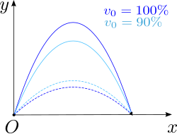 Illustration of different trajectories used in MRSI: For any muzzle velocity there is a steeper (> 45°, solid line) and a lower (<45°, dashed line) trajectory. On these different trajectories, the shells have different flight times.
