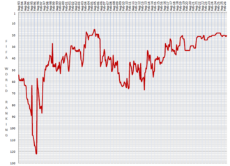 FIFA World Rankings for Iran, August 1993 – June 2026[182]