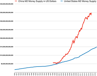 China M2 money supply (red) vis-à-vis USA M2 money supply (blue)