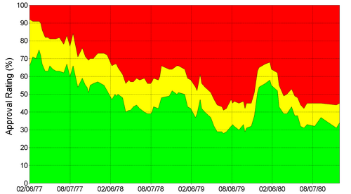 Graph of Carter's approval ratings in Gallup polls