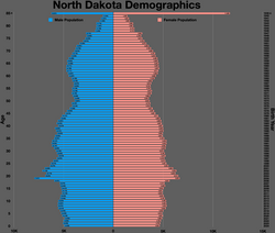 North Dakota population pyramid