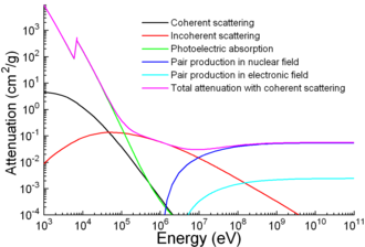 A graph of attenuation coefficient vs. energy between 1 meV and 100 keV for several photon scattering mechanisms.
