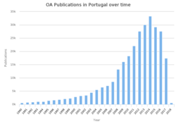 Growth of open access publications in Portugal 1990-2018