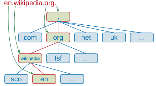 The hierarchy of labels in a fully qualified domain name