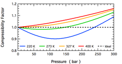 The pressure dependence of the compressibility factor for N2 at high temperatures, compared with that for an ideal gas