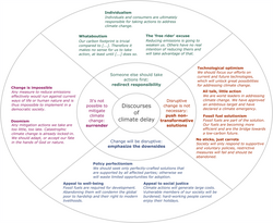 A typology of discourses aimed at delaying climate change mitigation[306]