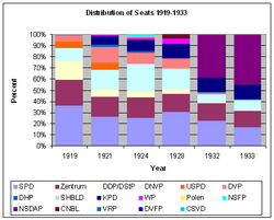 Chart of election results.
