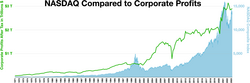 Nasdaq compared to corporate profits Corporate profits after tax NASDAQ Index