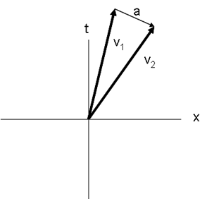 The velocity vectors in spacetime for a particle at two different speeds. In relativity an acceleration is equivalent to a rotation in spacetime.
