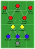 WM formation of the 1920s showing three fullbacks, all in fairly central positions