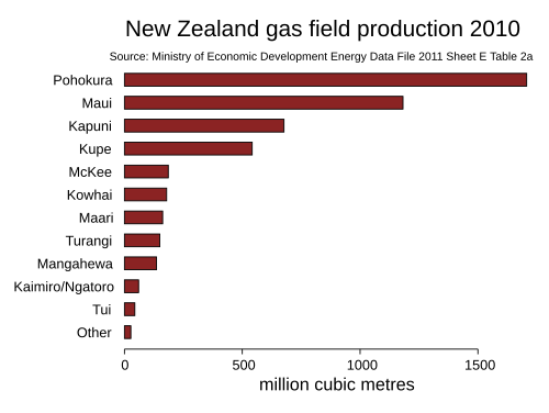 New Zealand gas production by field 2010