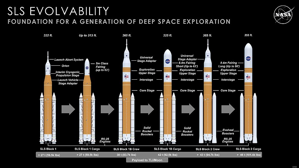 Formerly planned evolution of SLS from Block 1 configuration to various configurations. All variants beyond Block 1 have been cancelled.