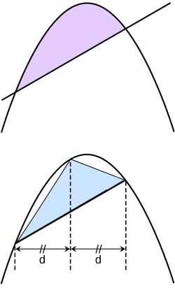 Archimedes used the method of exhaustion to calculate the area under a parabola in his work Quadrature of the Parabola.
