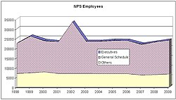 National Park Service employment levels. Executives: abt 27; Gen Sch: 16–17,000; Others: 6–7,000[71]