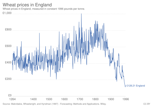 Wheat prices in England, 1264–1996[114]